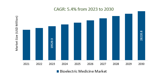 Bioelectric Medicine Market Size 2023-2030